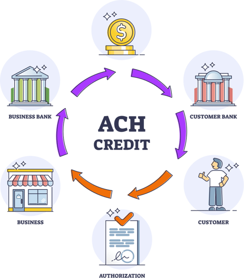 ACH-Process