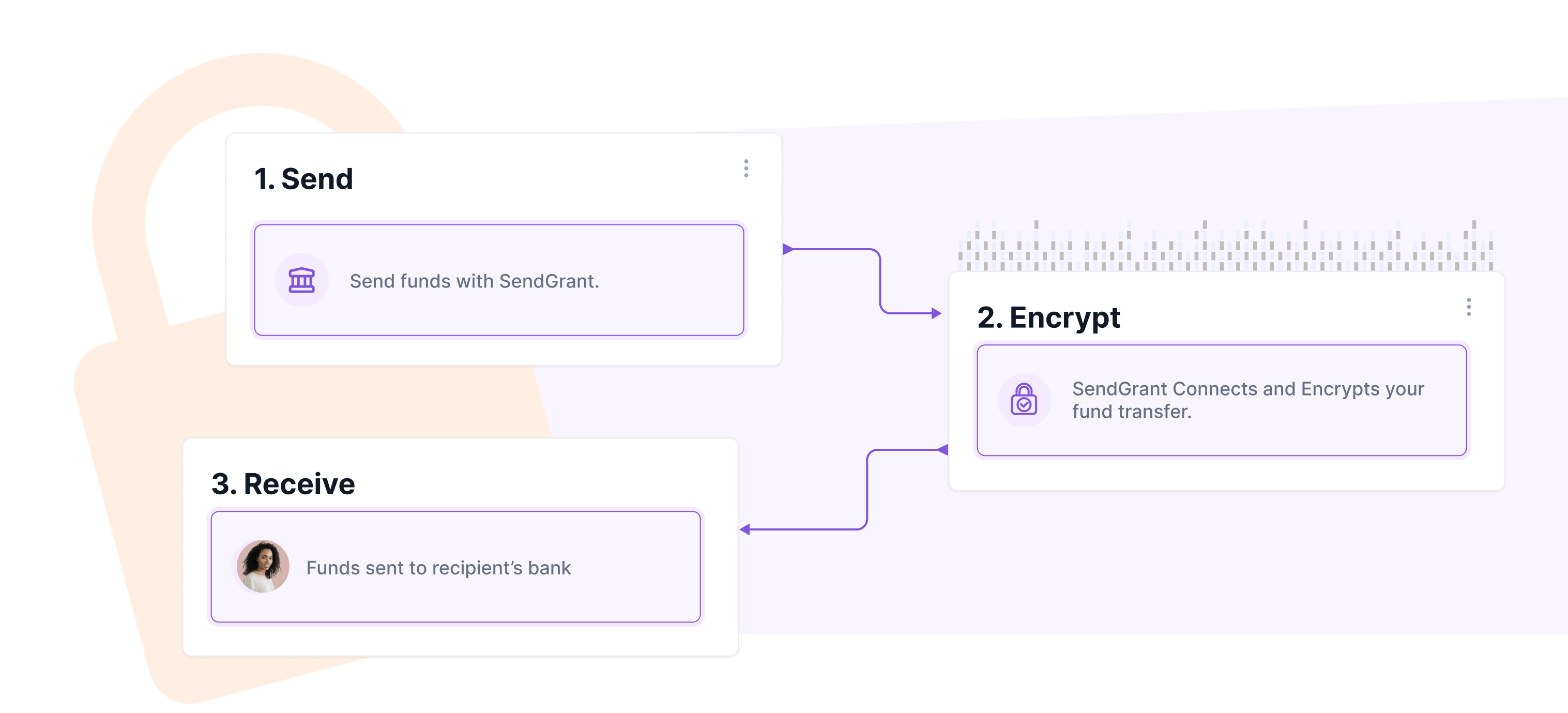 SendGrant-Security-Process-img